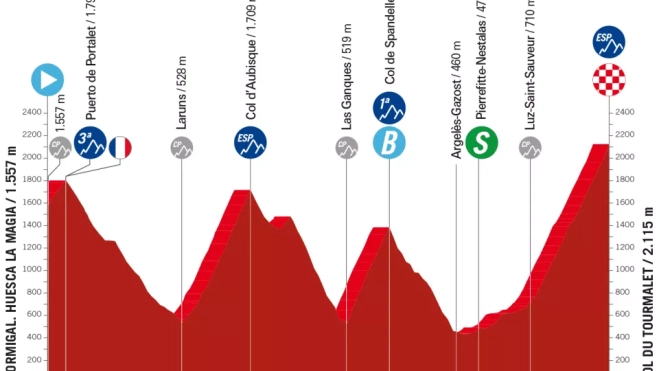 Perfil de la etapa de este viernes, con salida en Formigal. Perfil de la etapa de este viernes, con salida en Formigal.