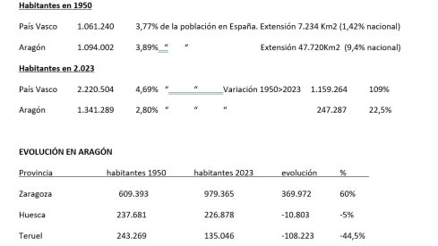 Evolución demográfica