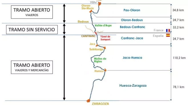 Estado actual de la línea Zaragoza-Canfranc-Pau.